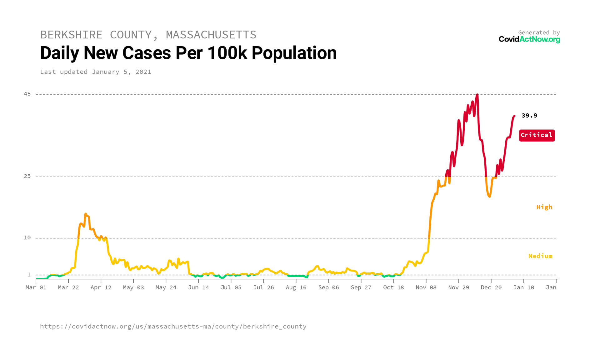 berkshire_county_massachusetts_case_incidence_2021-01-05.png